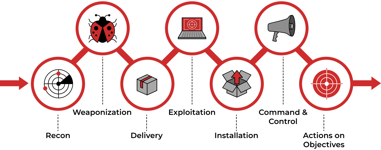 Cyber Kill Chain