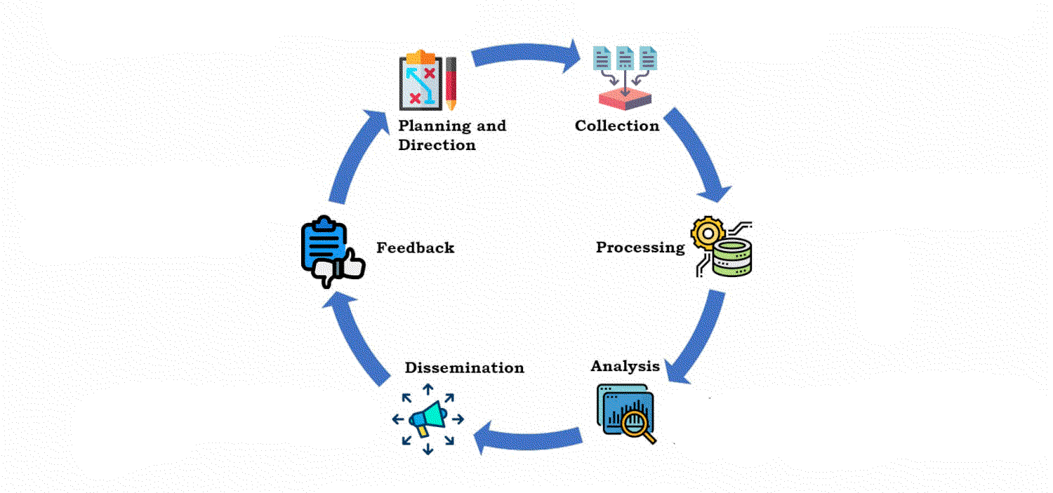 Cyber threat intelligence cycle