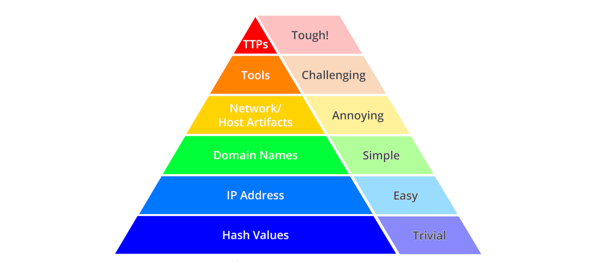 Pyramid of pain