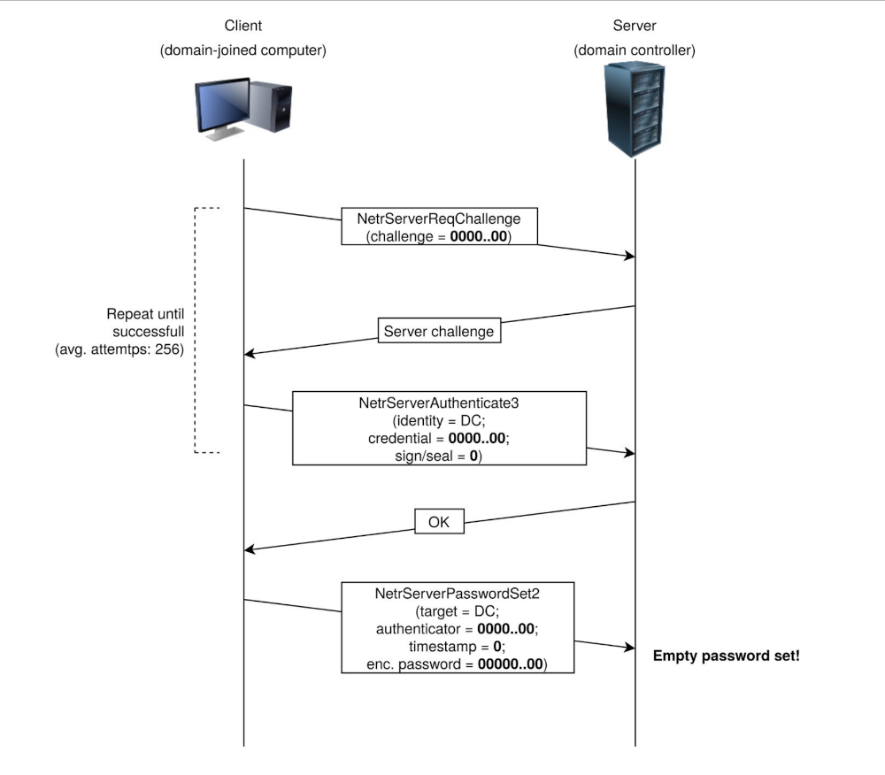 The Zerologon attack